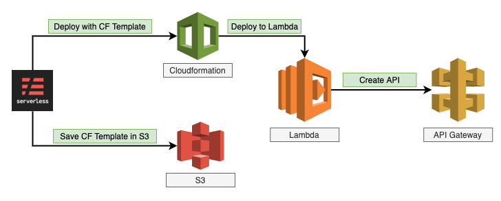 Serverless-3