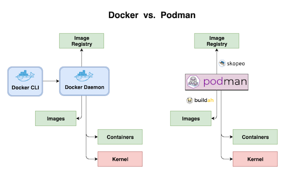 Docker-VS-Podman