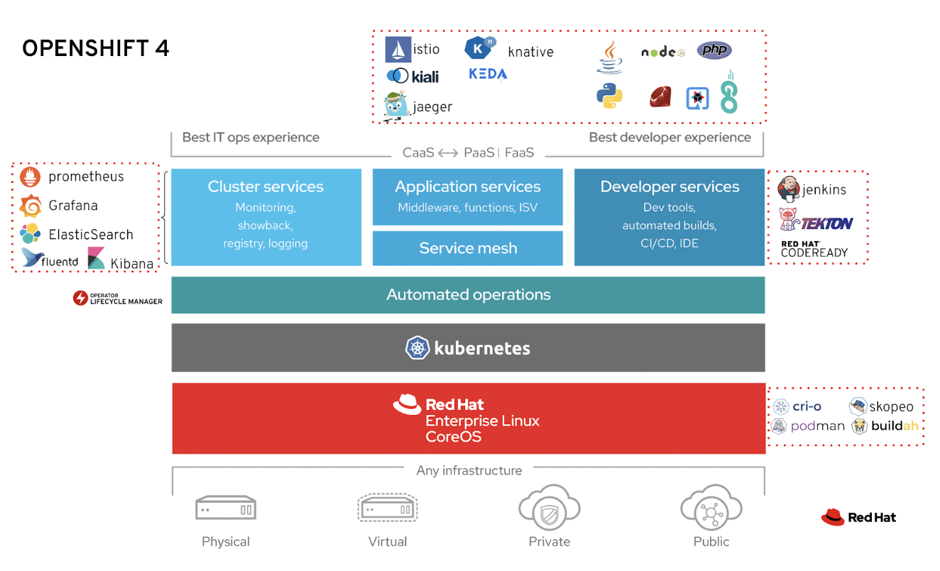 Openshift-Overview